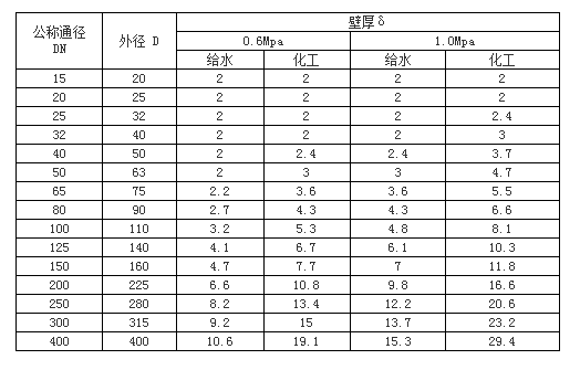 UPVC管、各類管材與法蘭